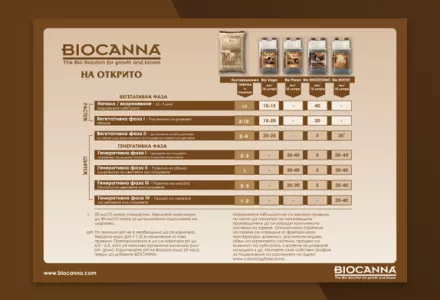 BIOCANNA (На открито) Grow Schedule